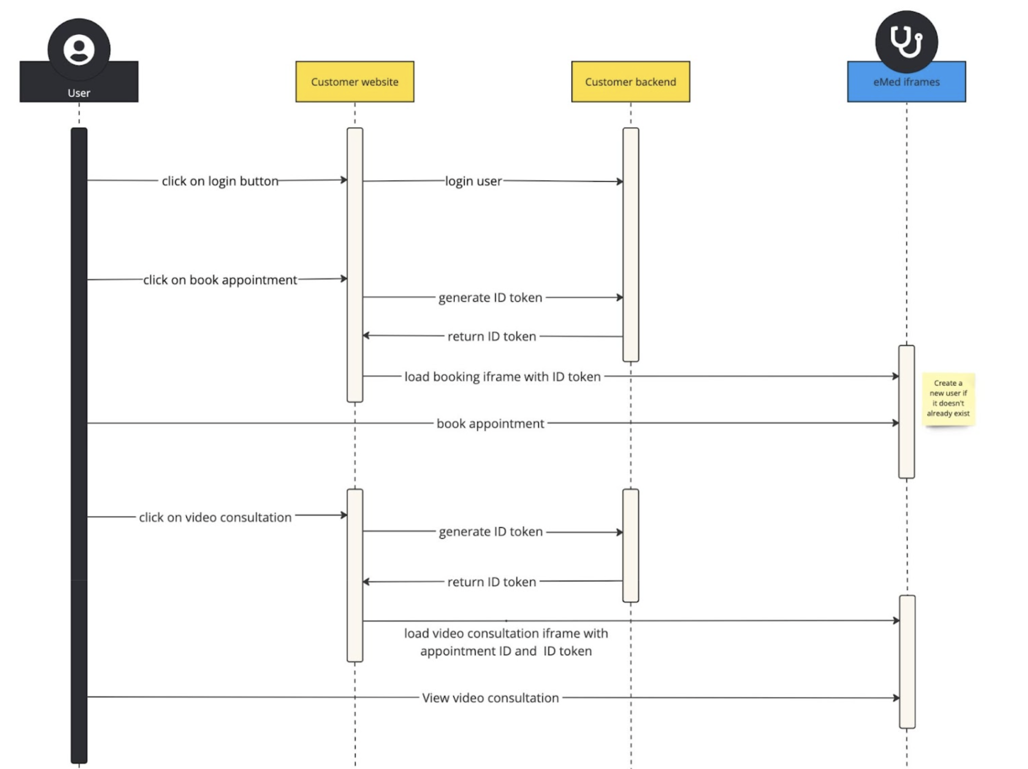 Sequence Diagram